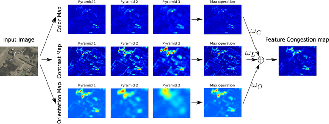 Figure 1 for Can Peripheral Representations Improve Clutter Metrics on Complex Scenes?