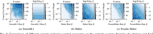 Figure 3 for Sparsity-Inducing Optimal Control via Differential Dynamic Programming