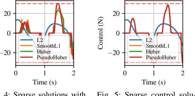 Figure 4 for Sparsity-Inducing Optimal Control via Differential Dynamic Programming
