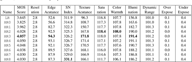 Figure 4 for Image Enhancement by Recurrently-trained Super-resolution Network