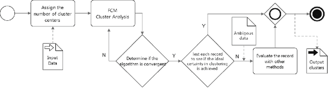 Figure 3 for Ambiguity-Driven Fuzzy C-Means Clustering: How to Detect Uncertain Clustered Records