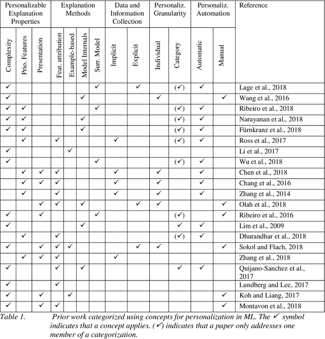 Figure 1 for Personalized explanation in machine learning