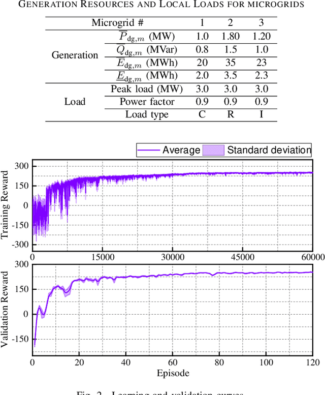 Figure 3 for Resilient Load Restoration in Microgrids Considering Mobile Energy Storage Fleets: A Deep Reinforcement Learning Approach