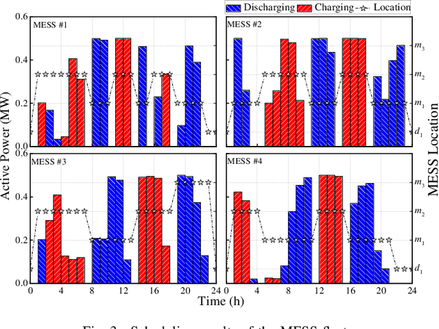 Figure 2 for Resilient Load Restoration in Microgrids Considering Mobile Energy Storage Fleets: A Deep Reinforcement Learning Approach