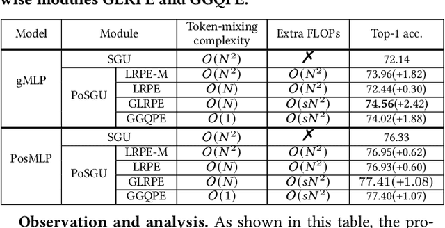 Figure 2 for Parameterization of Cross-Token Relations with Relative Positional Encoding for Vision MLP