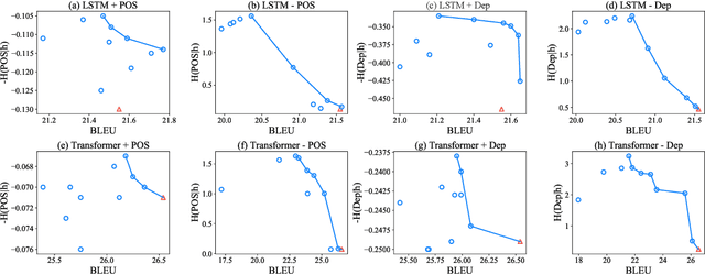 Figure 4 for Visualizing the Relationship Between Encoded Linguistic Information and Task Performance