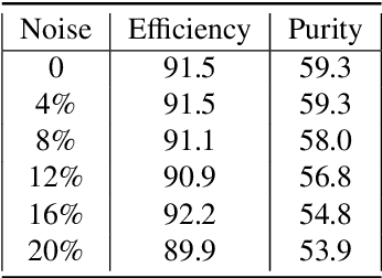 Figure 2 for Physics and Computing Performance of the Exa.TrkX TrackML Pipeline