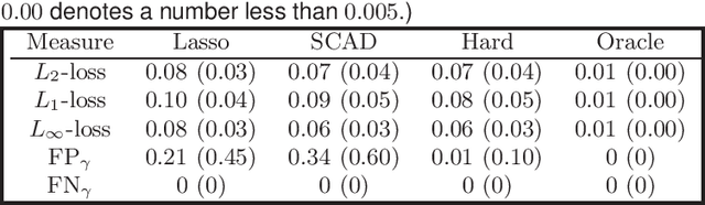 Figure 4 for Nonsparse learning with latent variables