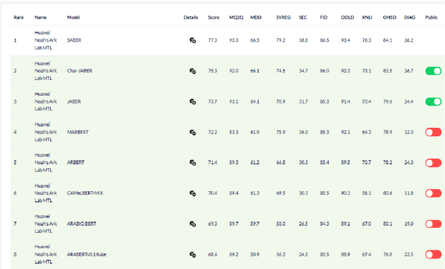 Figure 2 for Revisiting Pre-trained Language Models and their Evaluation for Arabic Natural Language Understanding