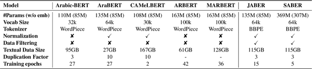 Figure 1 for Revisiting Pre-trained Language Models and their Evaluation for Arabic Natural Language Understanding
