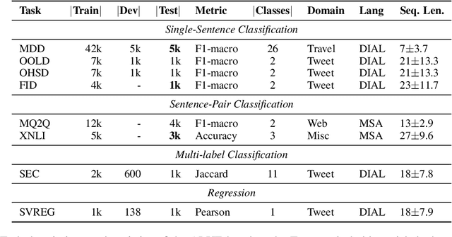 Figure 4 for Revisiting Pre-trained Language Models and their Evaluation for Arabic Natural Language Understanding