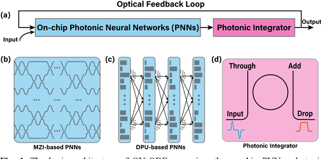 Figure 1 for Optical Neural Ordinary Differential Equations