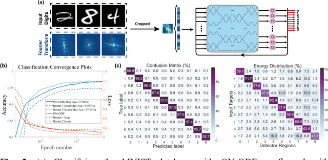 Figure 2 for Optical Neural Ordinary Differential Equations