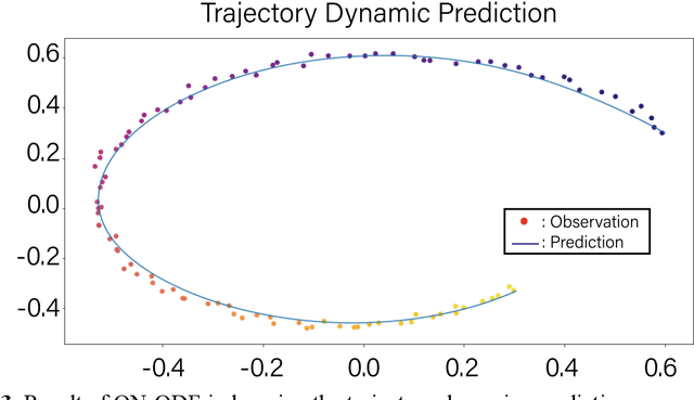 Figure 3 for Optical Neural Ordinary Differential Equations