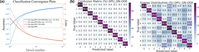 Figure 4 for Optical Neural Ordinary Differential Equations
