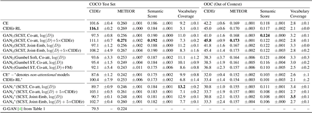 Figure 4 for Improved Image Captioning with Adversarial Semantic Alignment