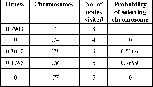 Figure 3 for Comparison of Genetic Algorithm and Simulated Annealing Technique for Optimal Path Selection In Network Routing