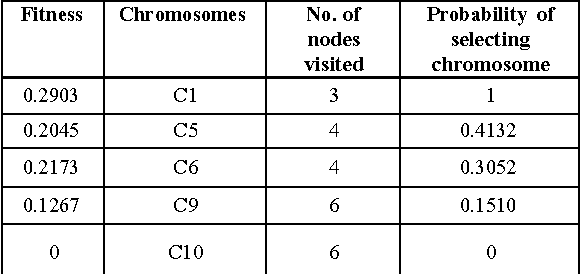 Figure 4 for Comparison of Genetic Algorithm and Simulated Annealing Technique for Optimal Path Selection In Network Routing