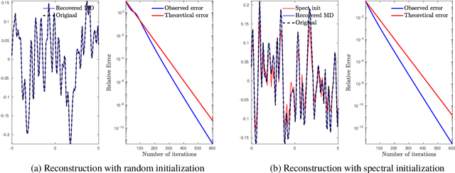 Figure 1 for Provable Phase Retrieval with Mirror Descent