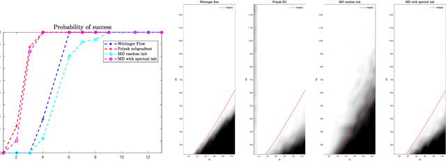 Figure 4 for Provable Phase Retrieval with Mirror Descent