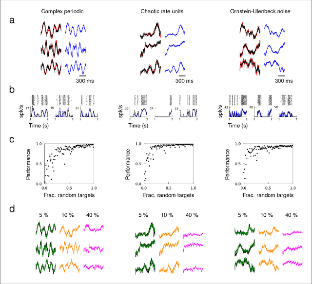 Figure 3 for Learning recurrent dynamics in spiking networks