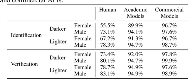 Figure 4 for Comparing Human and Machine Bias in Face Recognition