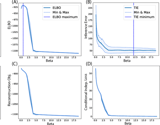 Figure 2 for A Closer Look at Disentangling in $β$-VAE
