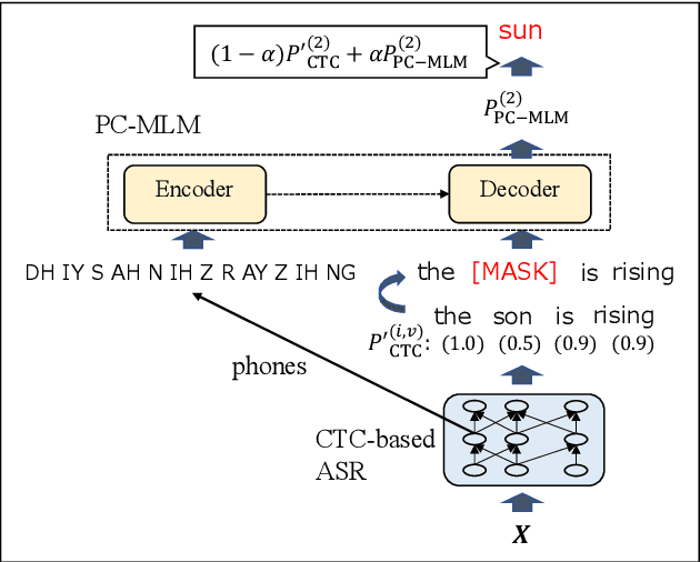 Figure 1 for Non-autoregressive Error Correction for CTC-based ASR with Phone-conditioned Masked LM