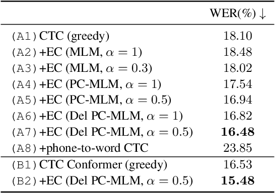 Figure 2 for Non-autoregressive Error Correction for CTC-based ASR with Phone-conditioned Masked LM