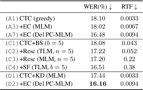 Figure 3 for Non-autoregressive Error Correction for CTC-based ASR with Phone-conditioned Masked LM