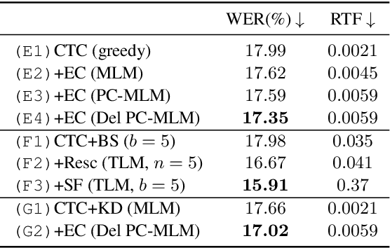 Figure 4 for Non-autoregressive Error Correction for CTC-based ASR with Phone-conditioned Masked LM