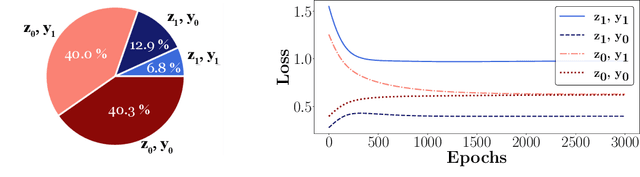 Figure 1 for Sample Selection for Fair and Robust Training