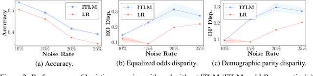 Figure 3 for Sample Selection for Fair and Robust Training