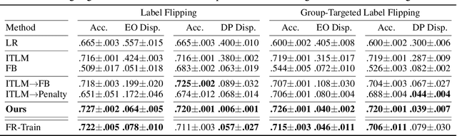 Figure 2 for Sample Selection for Fair and Robust Training