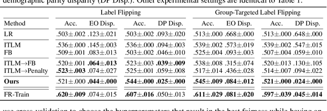 Figure 4 for Sample Selection for Fair and Robust Training