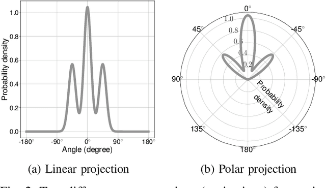 Figure 2 for Directional Primitives for Uncertainty-Aware Motion Estimation in Urban Environments