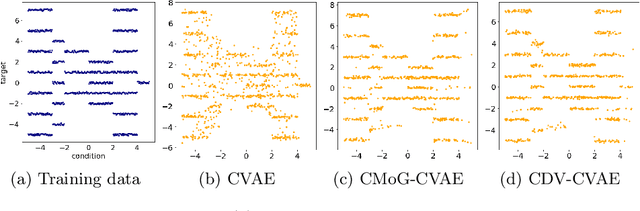 Figure 2 for Increasing the Generalisation Capacity of Conditional VAEs