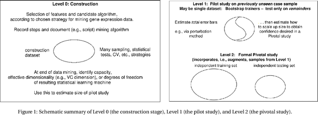 Figure 2 for Assessment of Multiple-Biomarker Classifiers: fundamental principles and a proposed strategy