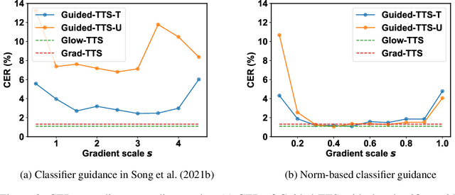 Figure 4 for Guided-TTS:Text-to-Speech with Untranscribed Speech