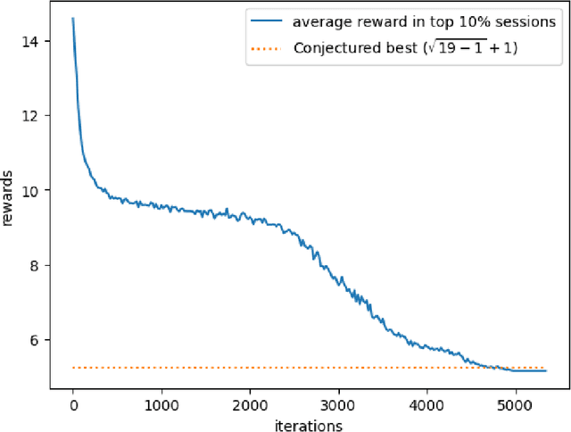 Figure 2 for Constructions in combinatorics via neural networks