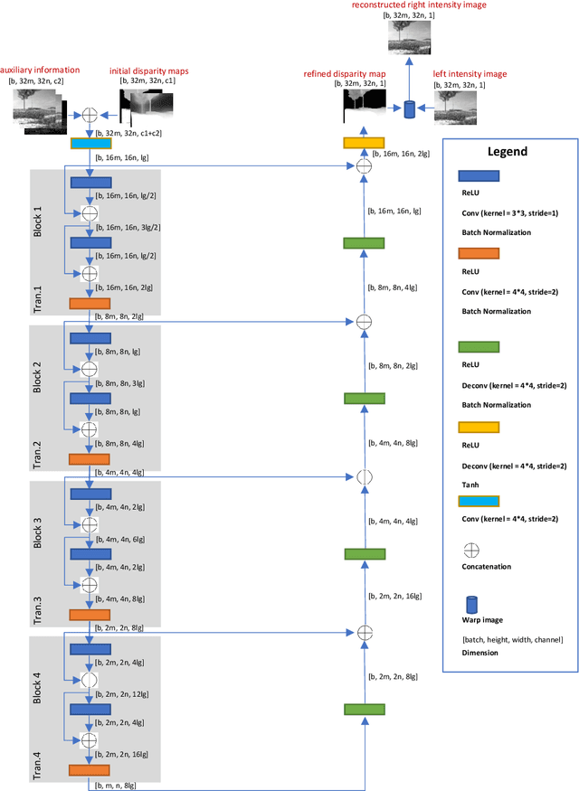 Figure 2 for UDFNet: Unsupervised Disparity Fusion with Adversarial Networks