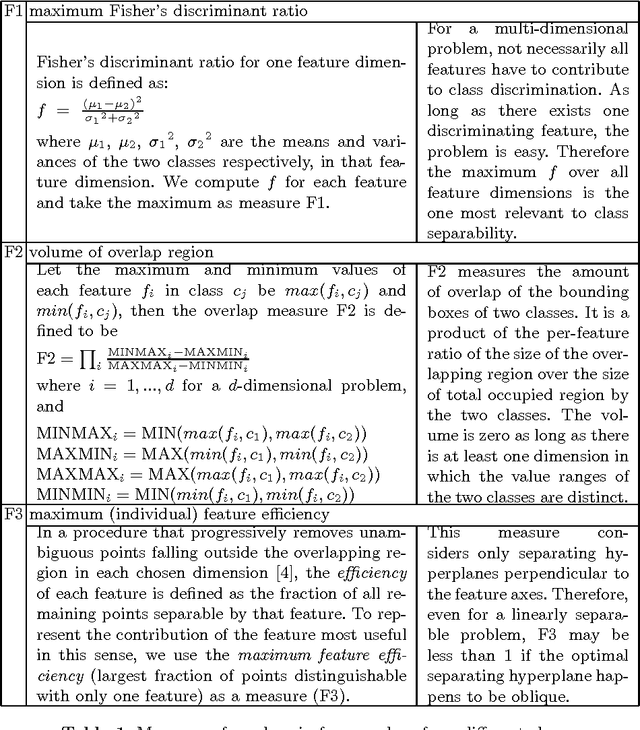 Figure 2 for Geometrical Complexity of Classification Problems