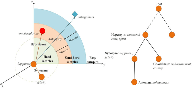 Figure 2 for Lexical semantics enhanced neural word embeddings