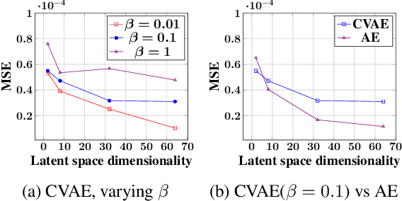 Figure 3 for VaPar Synth -- A Variational Parametric Model for Audio Synthesis