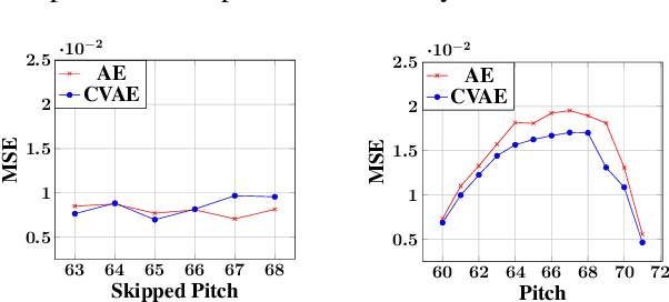 Figure 4 for VaPar Synth -- A Variational Parametric Model for Audio Synthesis