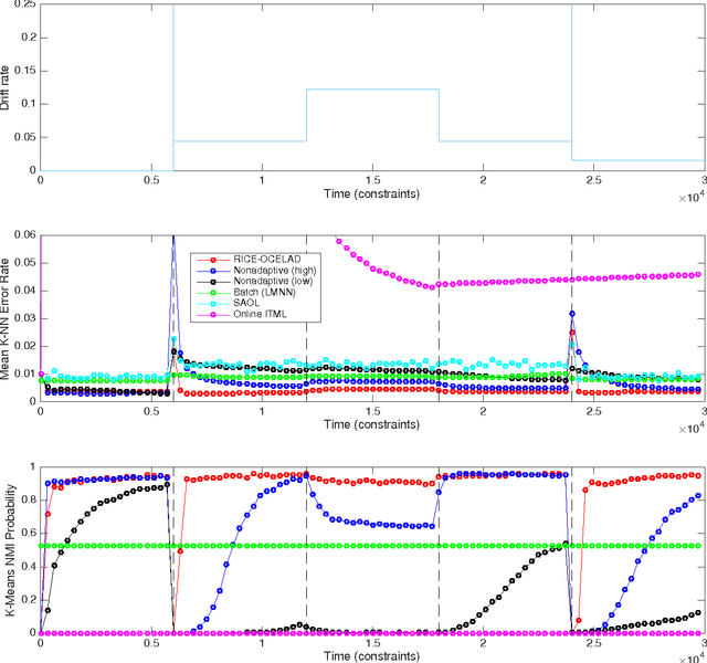 Figure 3 for Dynamic Metric Learning from Pairwise Comparisons