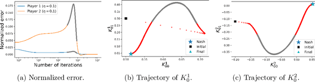 Figure 3 for Policy Gradient Methods Find the Nash Equilibrium in N-player General-sum Linear-quadratic Games