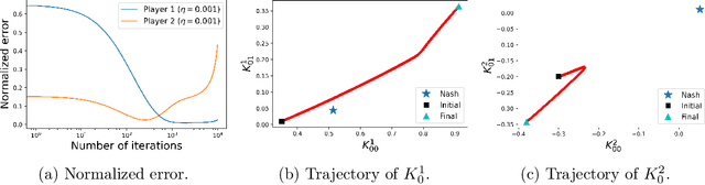 Figure 4 for Policy Gradient Methods Find the Nash Equilibrium in N-player General-sum Linear-quadratic Games
