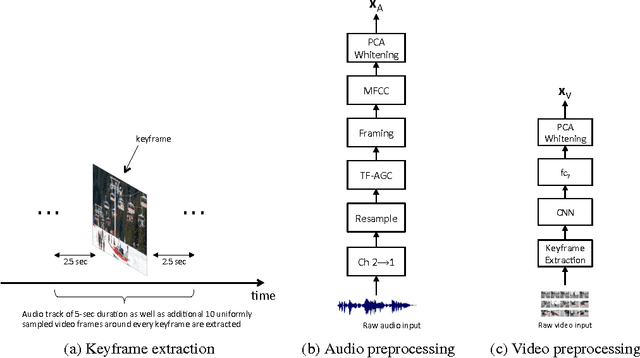 Figure 1 for Multimodal Sparse Coding for Event Detection