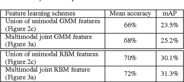 Figure 4 for Multimodal Sparse Coding for Event Detection